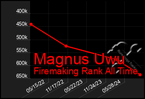 Total Graph of Magnus Uwu