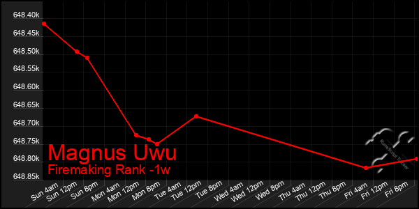 Last 7 Days Graph of Magnus Uwu