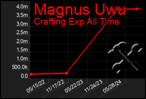 Total Graph of Magnus Uwu