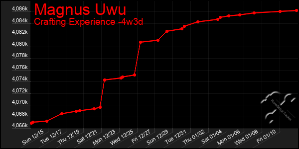 Last 31 Days Graph of Magnus Uwu