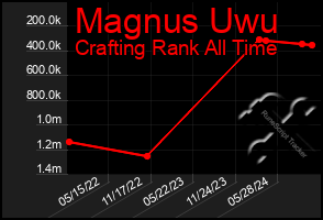 Total Graph of Magnus Uwu