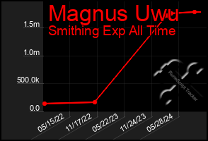 Total Graph of Magnus Uwu