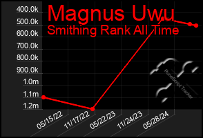 Total Graph of Magnus Uwu