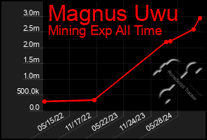 Total Graph of Magnus Uwu