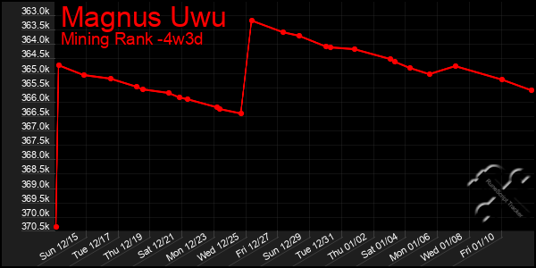 Last 31 Days Graph of Magnus Uwu