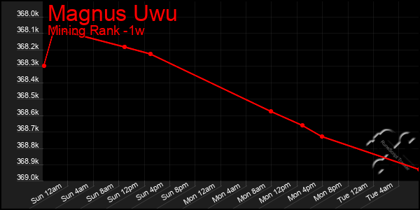 Last 7 Days Graph of Magnus Uwu