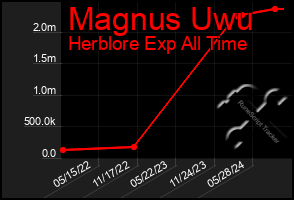 Total Graph of Magnus Uwu