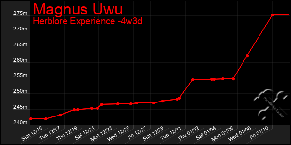 Last 31 Days Graph of Magnus Uwu