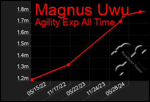 Total Graph of Magnus Uwu