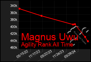 Total Graph of Magnus Uwu