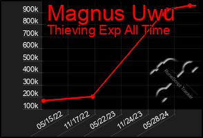 Total Graph of Magnus Uwu