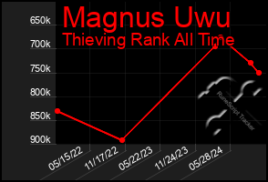 Total Graph of Magnus Uwu