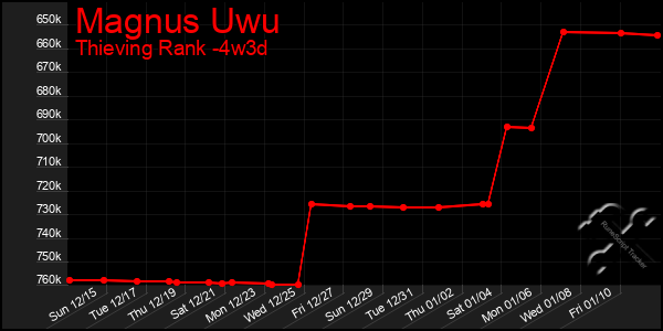 Last 31 Days Graph of Magnus Uwu