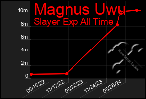 Total Graph of Magnus Uwu