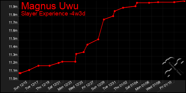 Last 31 Days Graph of Magnus Uwu