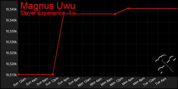 Last 7 Days Graph of Magnus Uwu