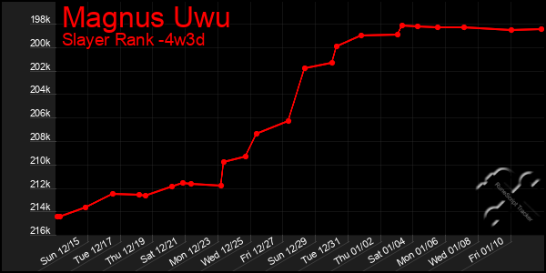 Last 31 Days Graph of Magnus Uwu