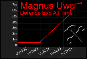 Total Graph of Magnus Uwu