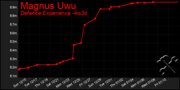 Last 31 Days Graph of Magnus Uwu