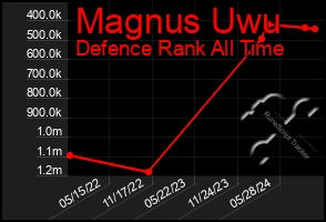 Total Graph of Magnus Uwu