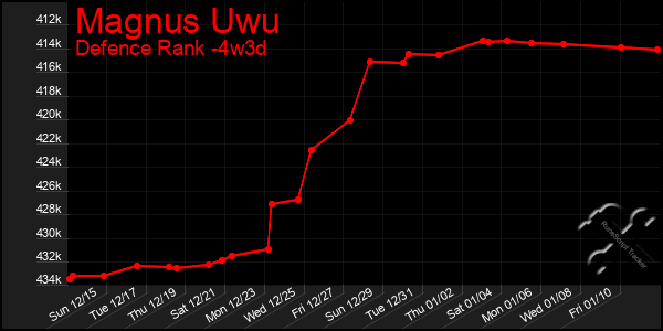 Last 31 Days Graph of Magnus Uwu