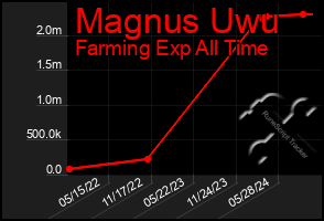 Total Graph of Magnus Uwu