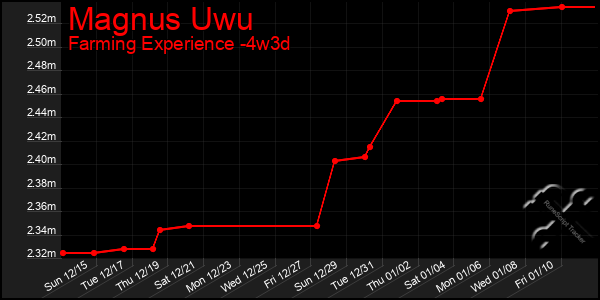 Last 31 Days Graph of Magnus Uwu