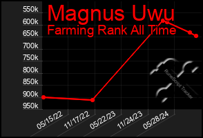 Total Graph of Magnus Uwu