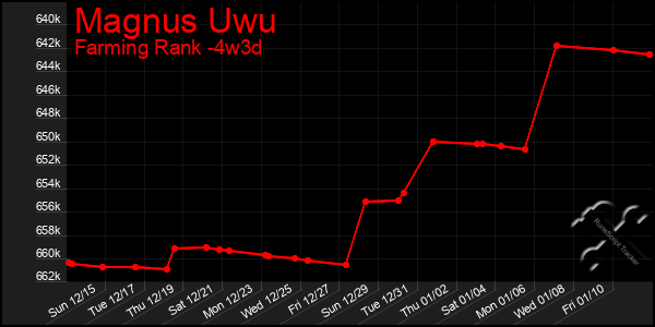 Last 31 Days Graph of Magnus Uwu