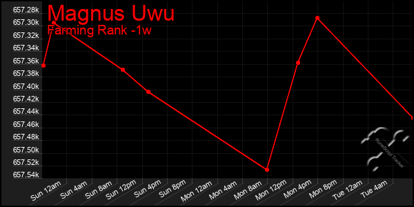 Last 7 Days Graph of Magnus Uwu