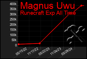 Total Graph of Magnus Uwu