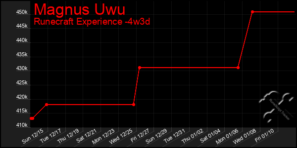 Last 31 Days Graph of Magnus Uwu