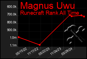 Total Graph of Magnus Uwu