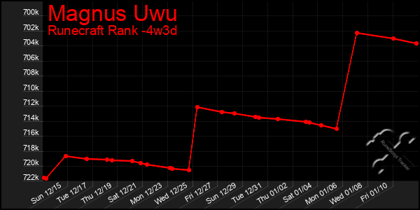 Last 31 Days Graph of Magnus Uwu