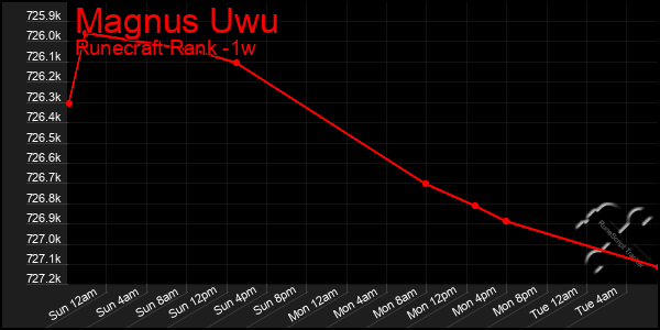 Last 7 Days Graph of Magnus Uwu