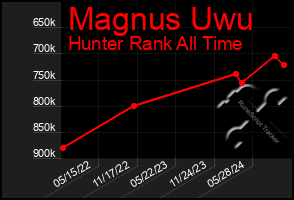 Total Graph of Magnus Uwu