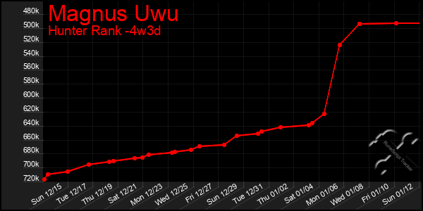 Last 31 Days Graph of Magnus Uwu