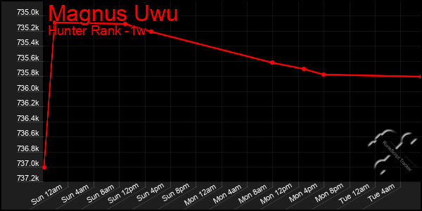 Last 7 Days Graph of Magnus Uwu