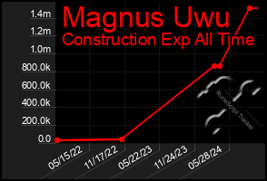 Total Graph of Magnus Uwu