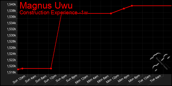 Last 7 Days Graph of Magnus Uwu