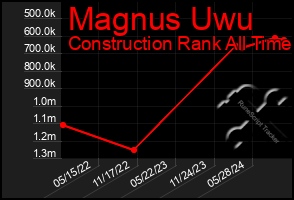 Total Graph of Magnus Uwu