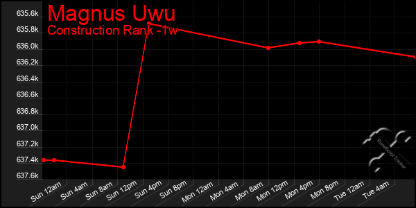 Last 7 Days Graph of Magnus Uwu