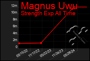 Total Graph of Magnus Uwu