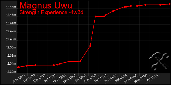 Last 31 Days Graph of Magnus Uwu