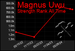 Total Graph of Magnus Uwu