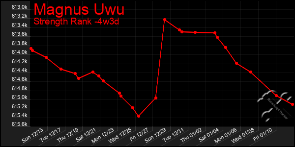 Last 31 Days Graph of Magnus Uwu