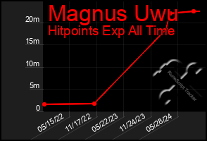 Total Graph of Magnus Uwu