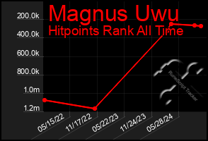 Total Graph of Magnus Uwu