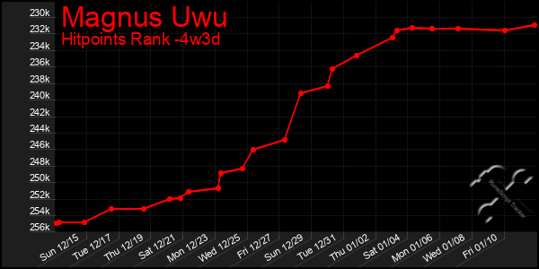 Last 31 Days Graph of Magnus Uwu