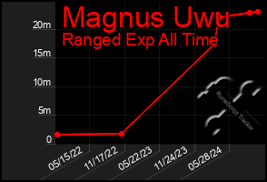 Total Graph of Magnus Uwu